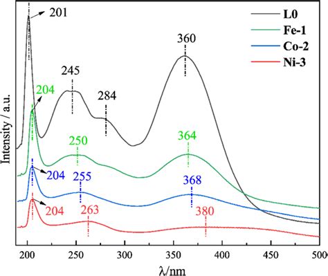 uv vis spectrum interpretation